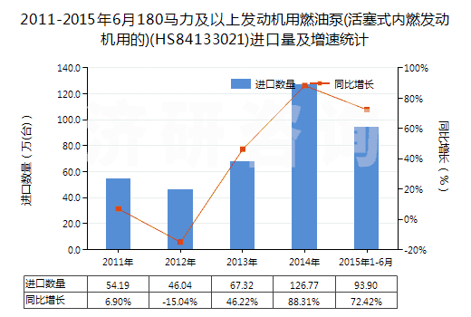 2011-2015年6月180馬力及以上發(fā)動機用燃油泵(活塞式內燃發(fā)動機用的)(HS84133021)進口量及增速統(tǒng)計